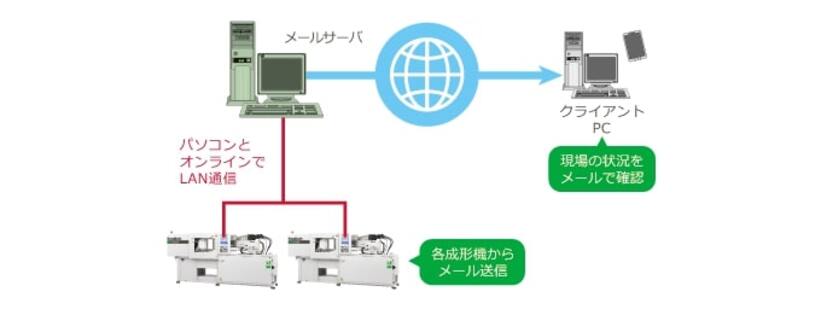 品質管理システム V-connect ＯＭＴ-Ｍａｉｌ