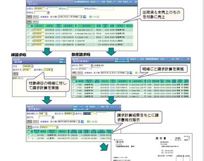 債権/債務管理